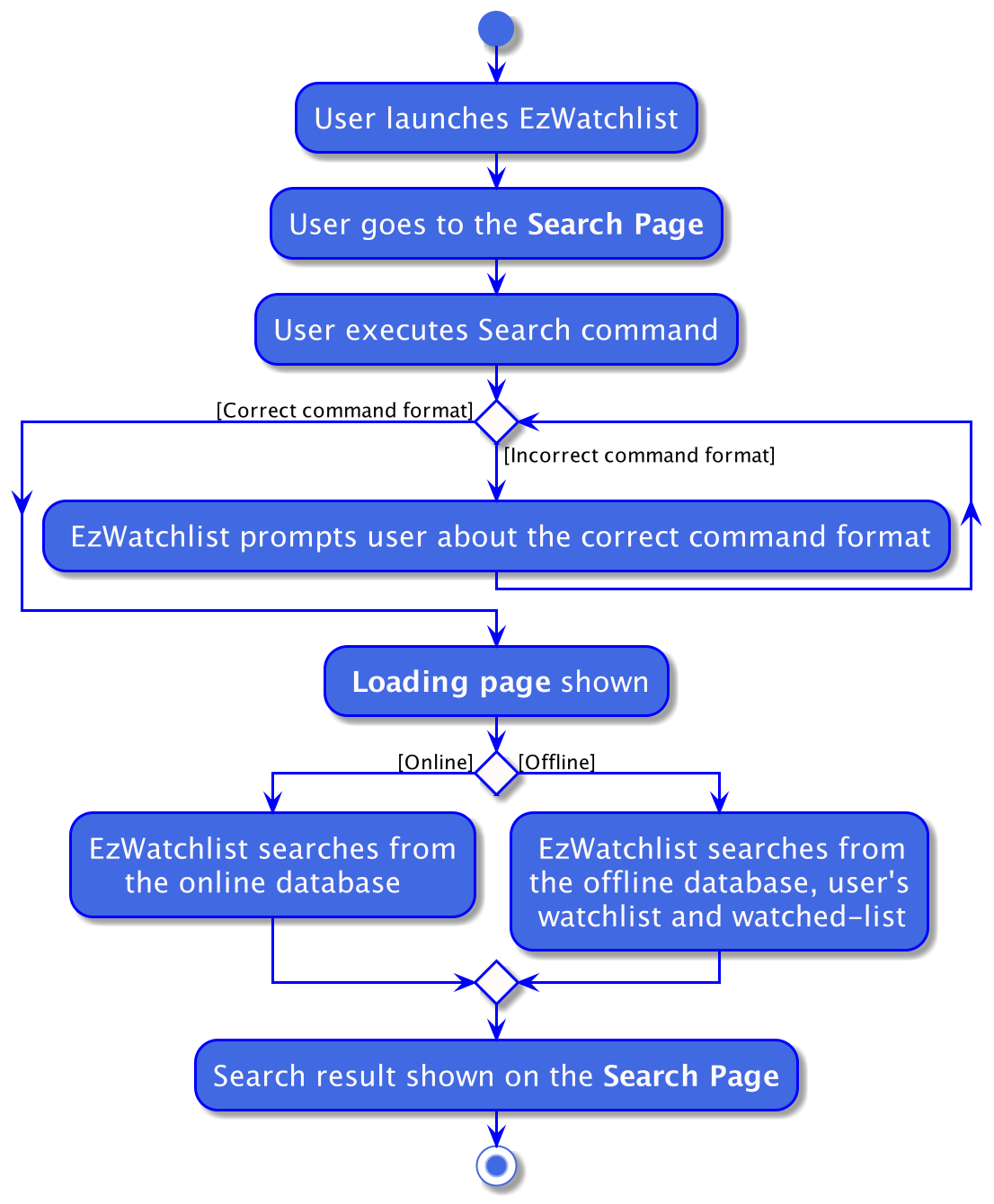 SearchActivityDiagram